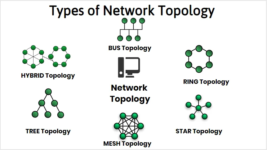 A Network That Contains Multiple Hubs Is Most Likely Configured In Which Topology