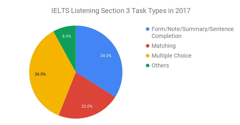 IELTS Listening Section 3 Task Types in 2017