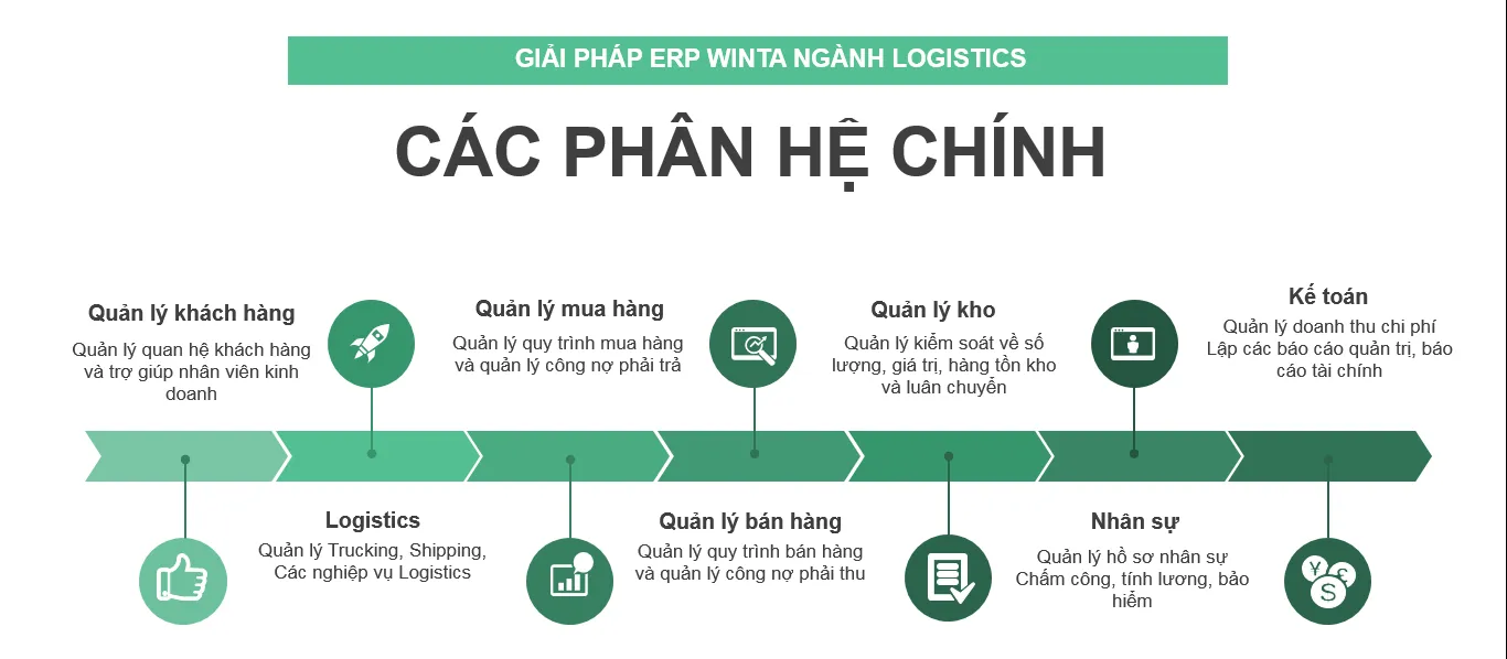 Quy trình phần mềm giải pháp ERP ngành Logistics (Trucking, Shipping, Logistics, ....)