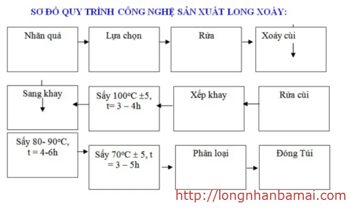 Cách làm long nhãn hưng yên cơ sở bà mai