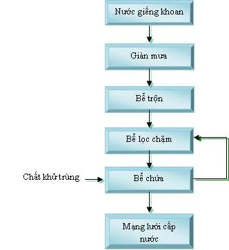 Mô hình xử lý nước ngầm nhiễm Asen