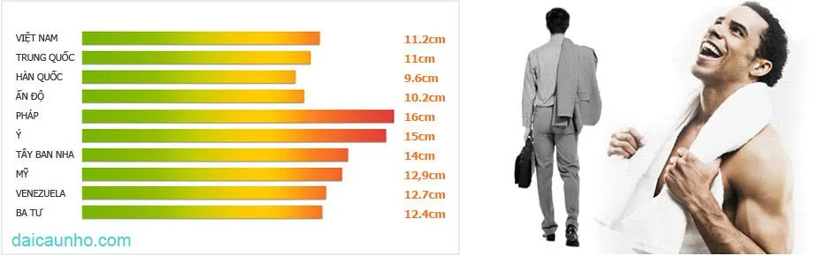 Chiều dài trung bình cậu nhỏ Việt Nam