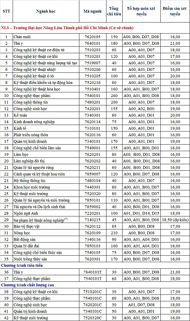 Điểm sàn đại học 2021: Đại học hàng hải 14 - 22 điểm