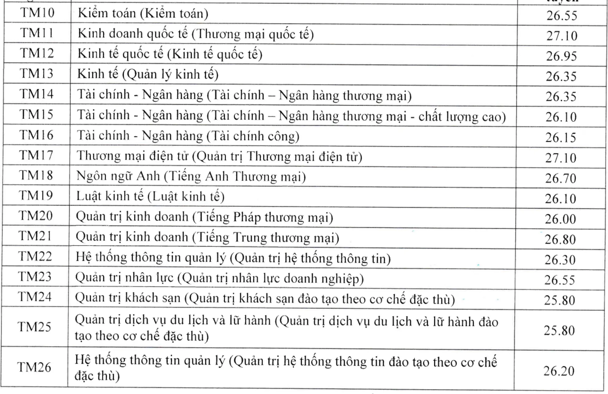 Điểm chuẩn Đại học Thương mại từ 25,8 đến 27,4 - 2