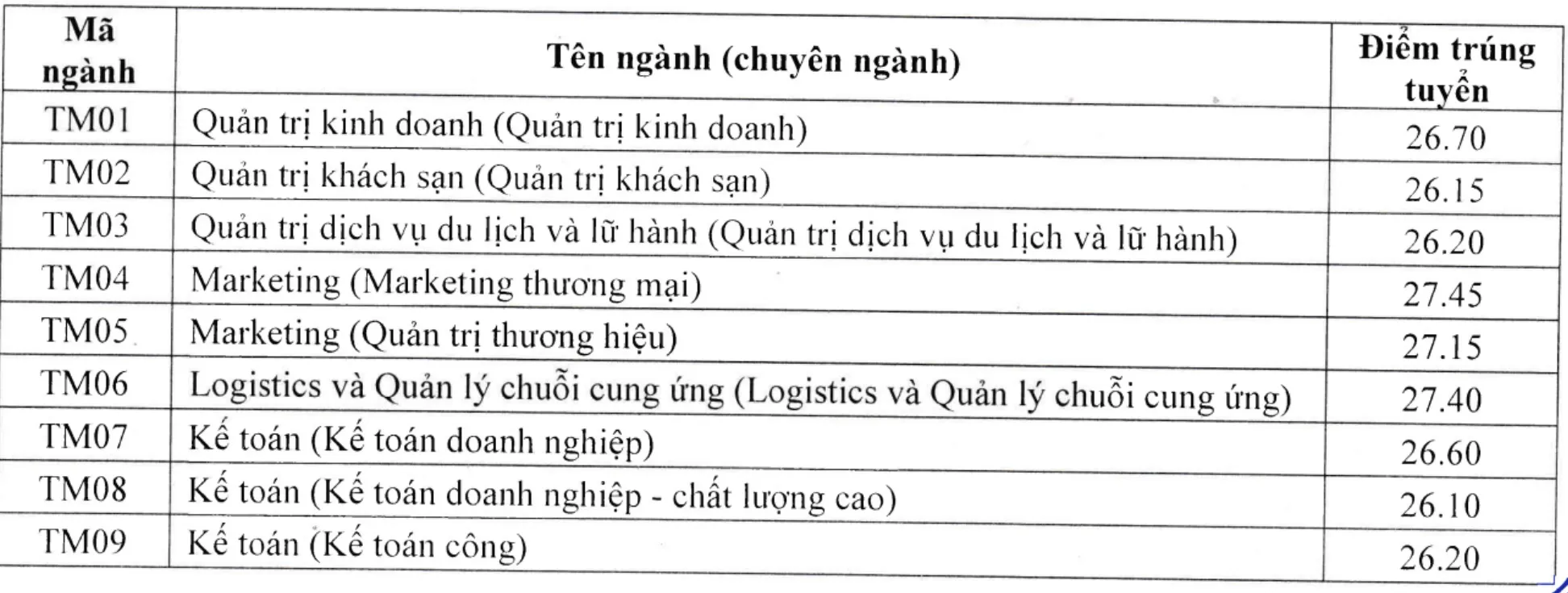 Điểm chuẩn Đại học Thương mại từ 25,8 đến 27,4 - 1