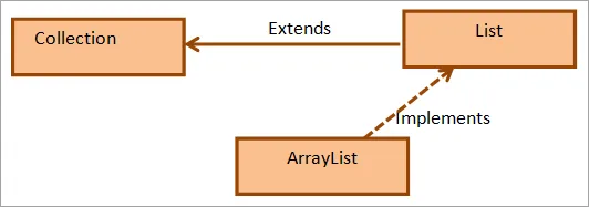 Hierarchy for the ArrayList class