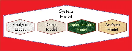 Các mô hình hệ thống thông tin