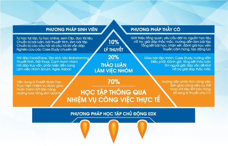 Review ngành Quản trị kinh doanh (Phuong-phap-hoc-tap-chu-dong-tai-Dai-hoc-edX)