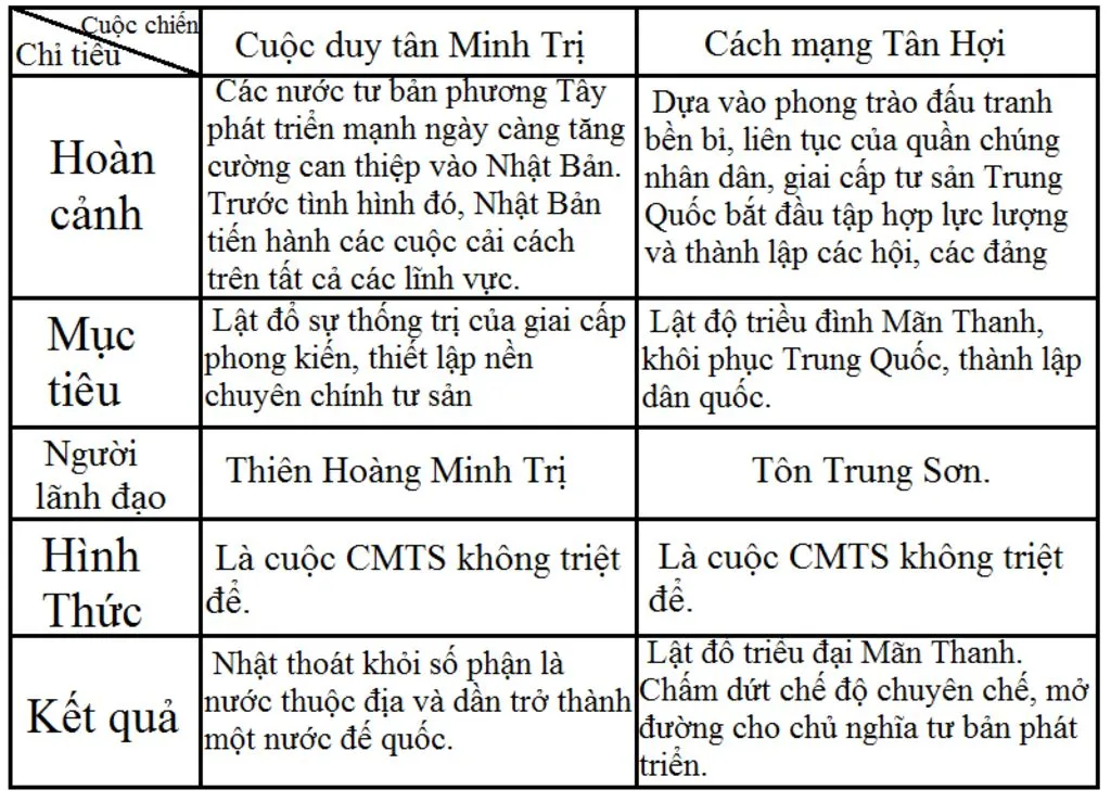 so-sanh-cuoc-duy-tan-minh-tri-o-nhat-va-cach-mang-tan-hoi-o-trung-quoc-theo-tieu-chi-hoan-canh-m