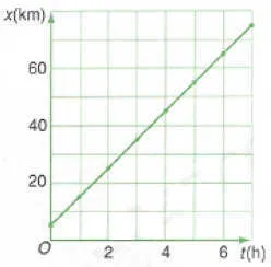 đồ thị tọa độ thời gian (x,t)