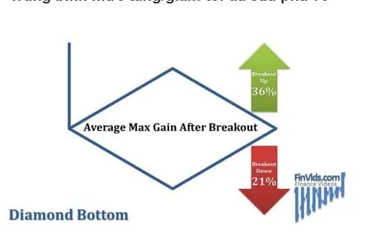 Mô hình giá Diamond (Kim Cương) Top & Bottom là gì?