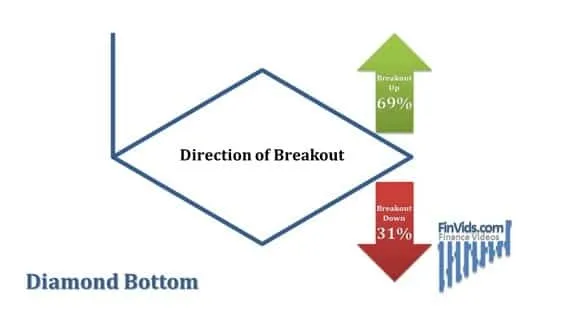 Mô hình giá Diamond (Kim Cương) Top & Bottom là gì?