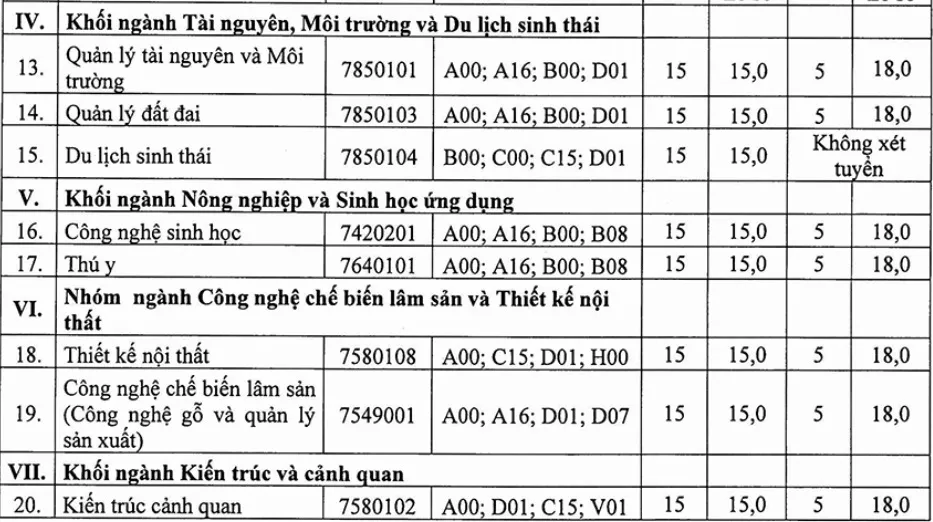 Đại học Lâm nghiệp tuyển sinh bổ sung 2021