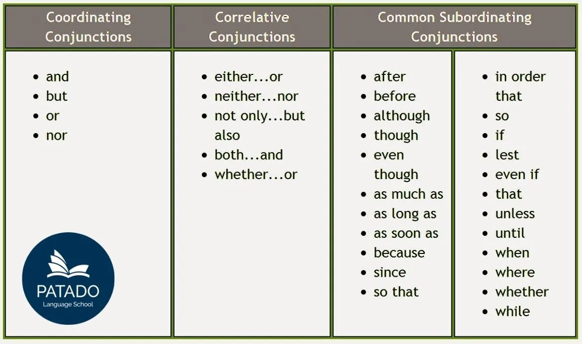 After order. Conjunction в английском. Conjunctions в английском языке. Subordinating conjunctions в английском языке. Союзы (conjunctions).