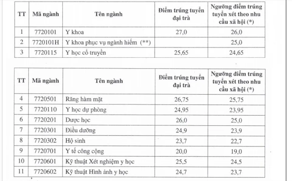 Điểm chuẩn trường Đại học Cần Thơ. Ảnh: CMH