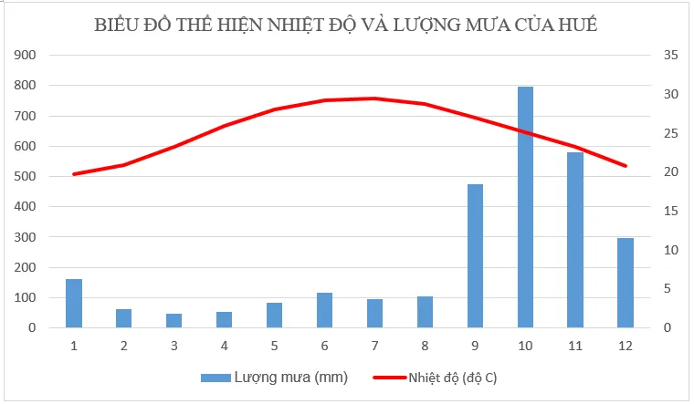 Để học tốt Địa Lý 8 | Giải bài tập Địa Lý 8